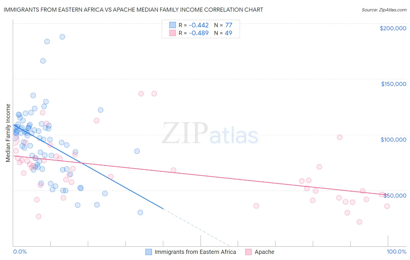 Immigrants from Eastern Africa vs Apache Median Family Income