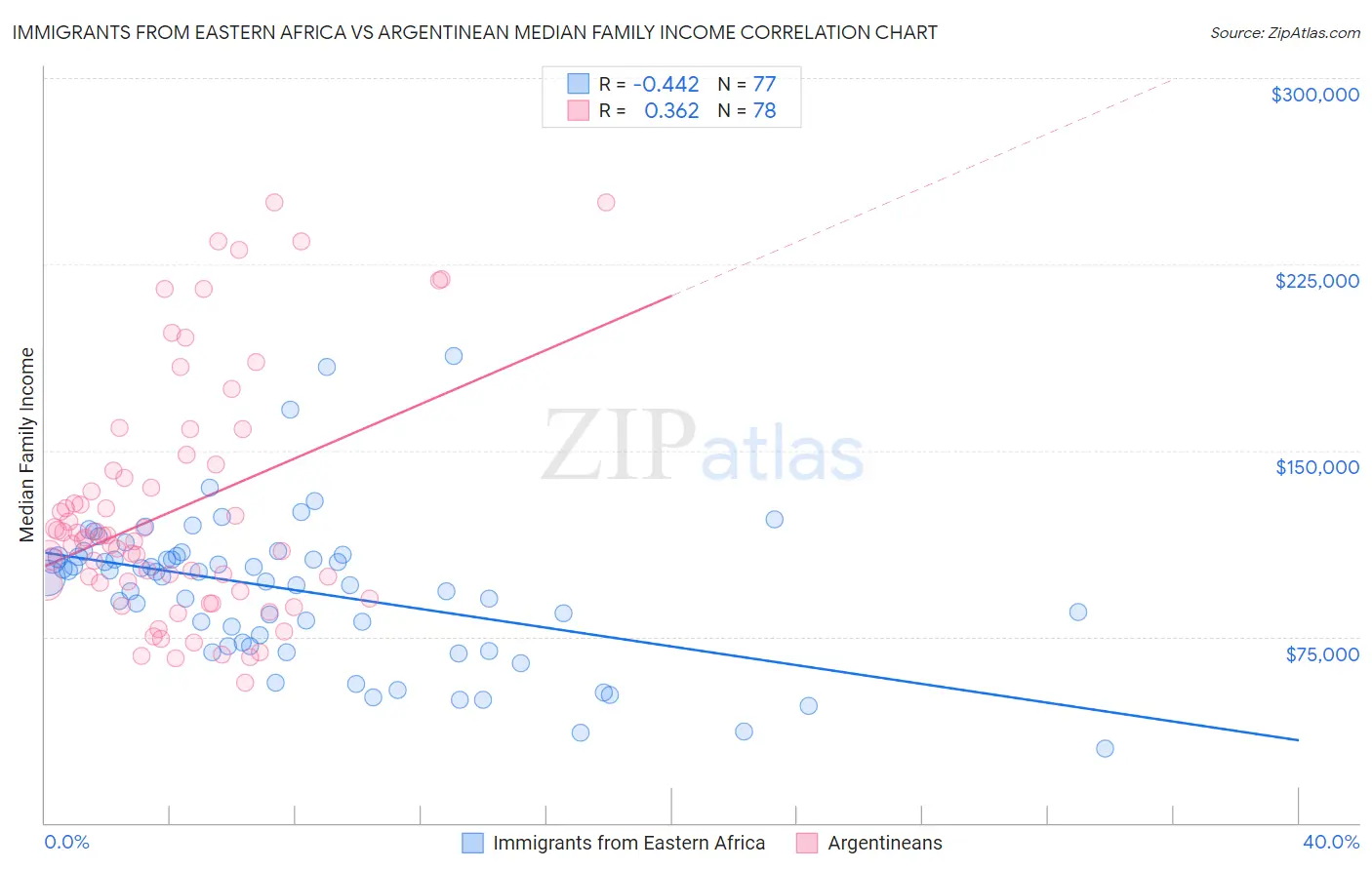 Immigrants from Eastern Africa vs Argentinean Median Family Income