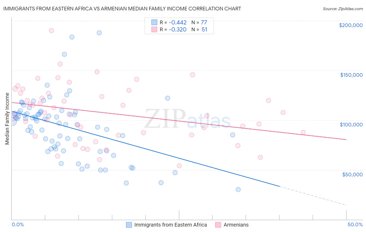 Immigrants from Eastern Africa vs Armenian Median Family Income