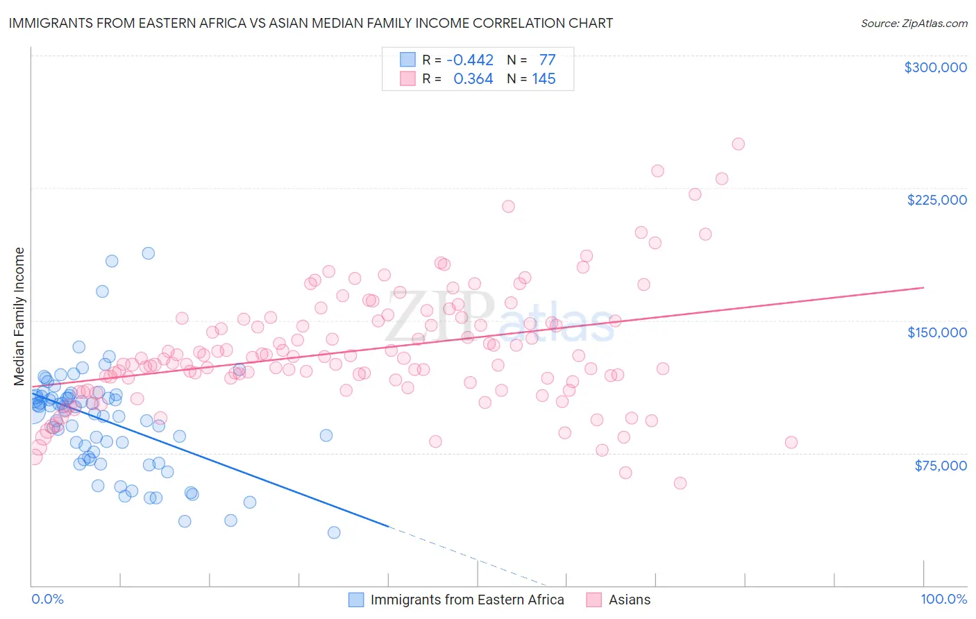 Immigrants from Eastern Africa vs Asian Median Family Income