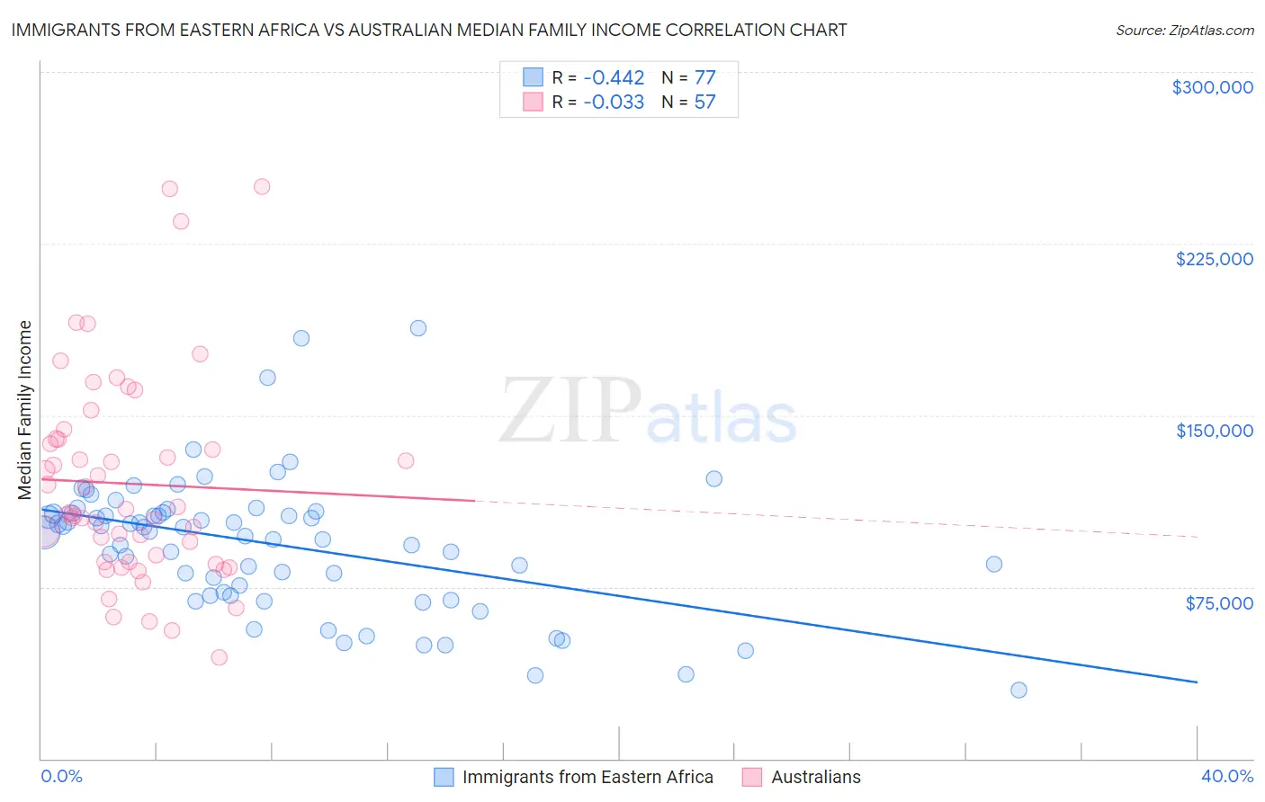 Immigrants from Eastern Africa vs Australian Median Family Income