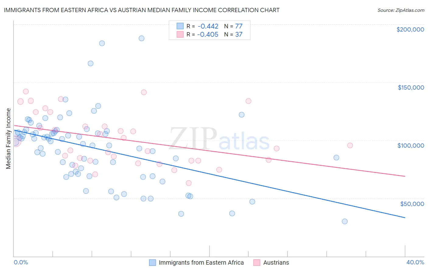 Immigrants from Eastern Africa vs Austrian Median Family Income