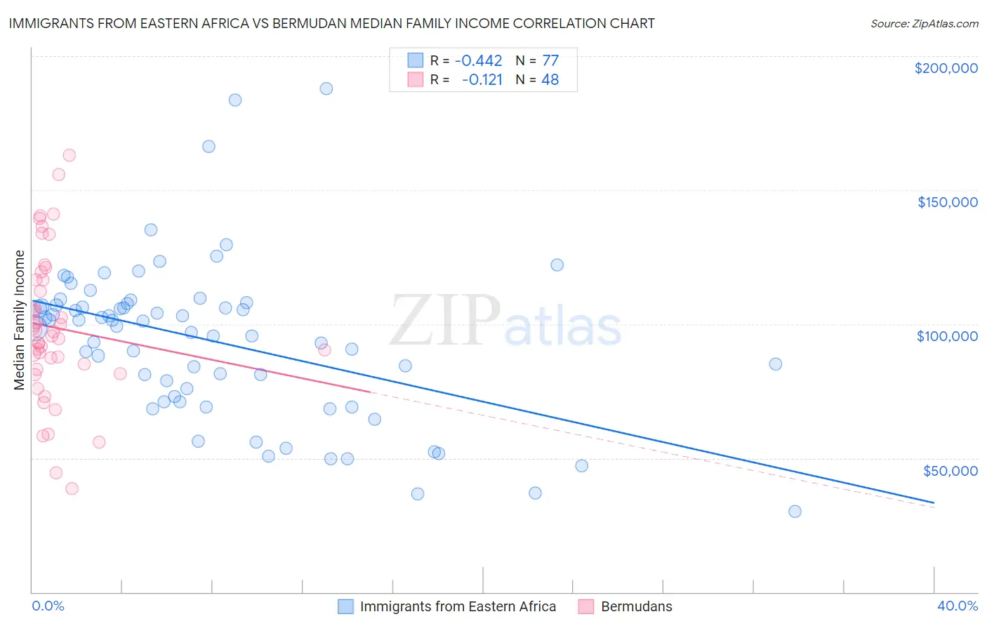 Immigrants from Eastern Africa vs Bermudan Median Family Income