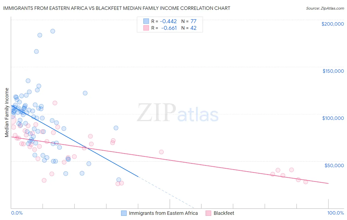 Immigrants from Eastern Africa vs Blackfeet Median Family Income