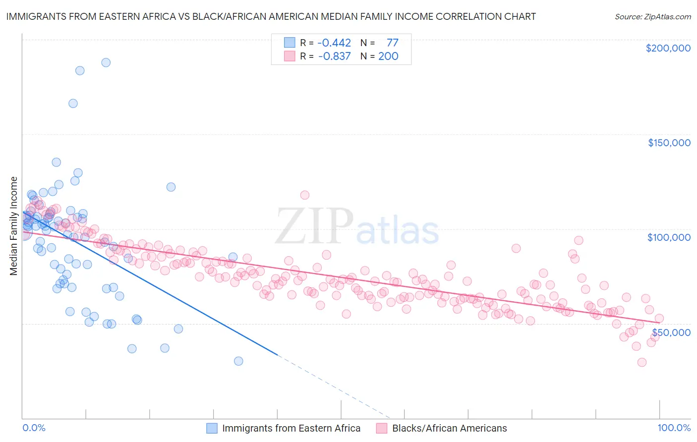 Immigrants from Eastern Africa vs Black/African American Median Family Income
