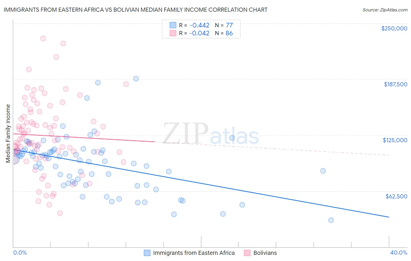 Immigrants from Eastern Africa vs Bolivian Median Family Income