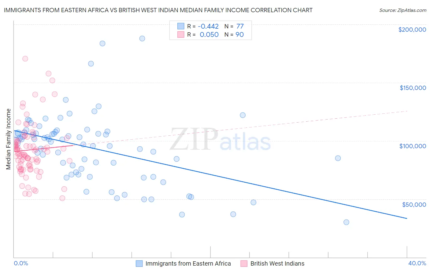 Immigrants from Eastern Africa vs British West Indian Median Family Income