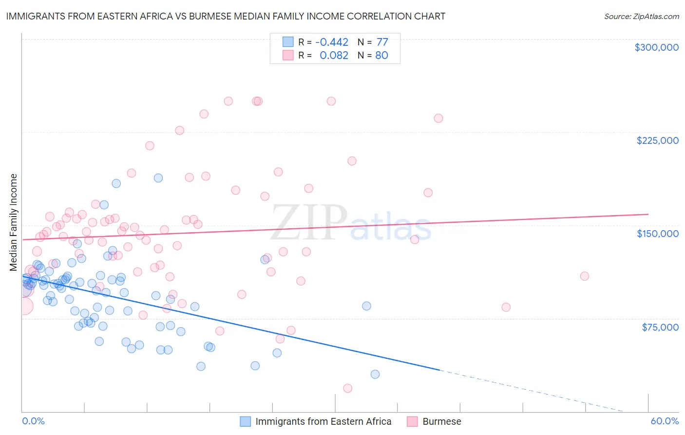 Immigrants from Eastern Africa vs Burmese Median Family Income