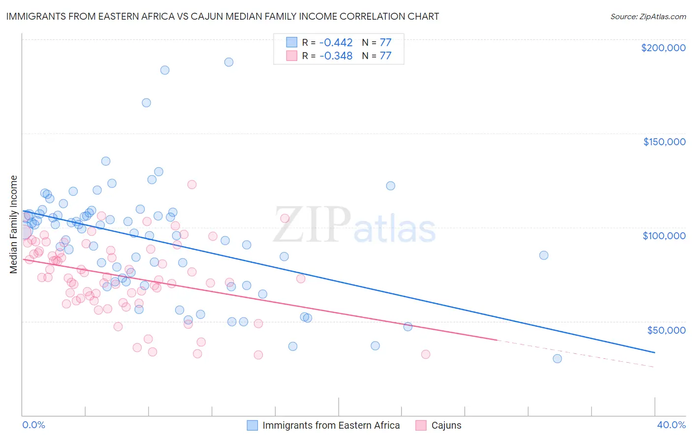 Immigrants from Eastern Africa vs Cajun Median Family Income