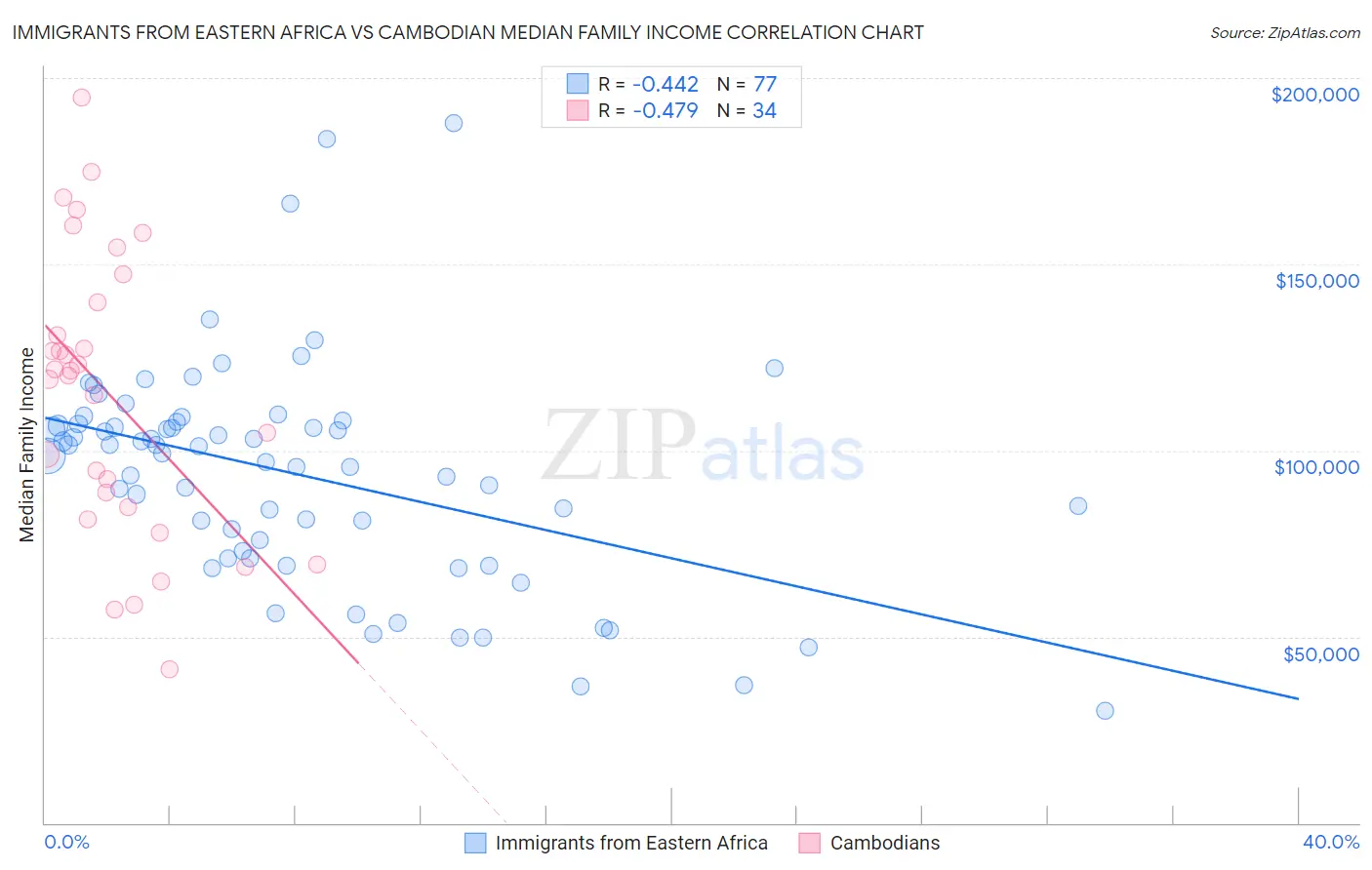 Immigrants from Eastern Africa vs Cambodian Median Family Income