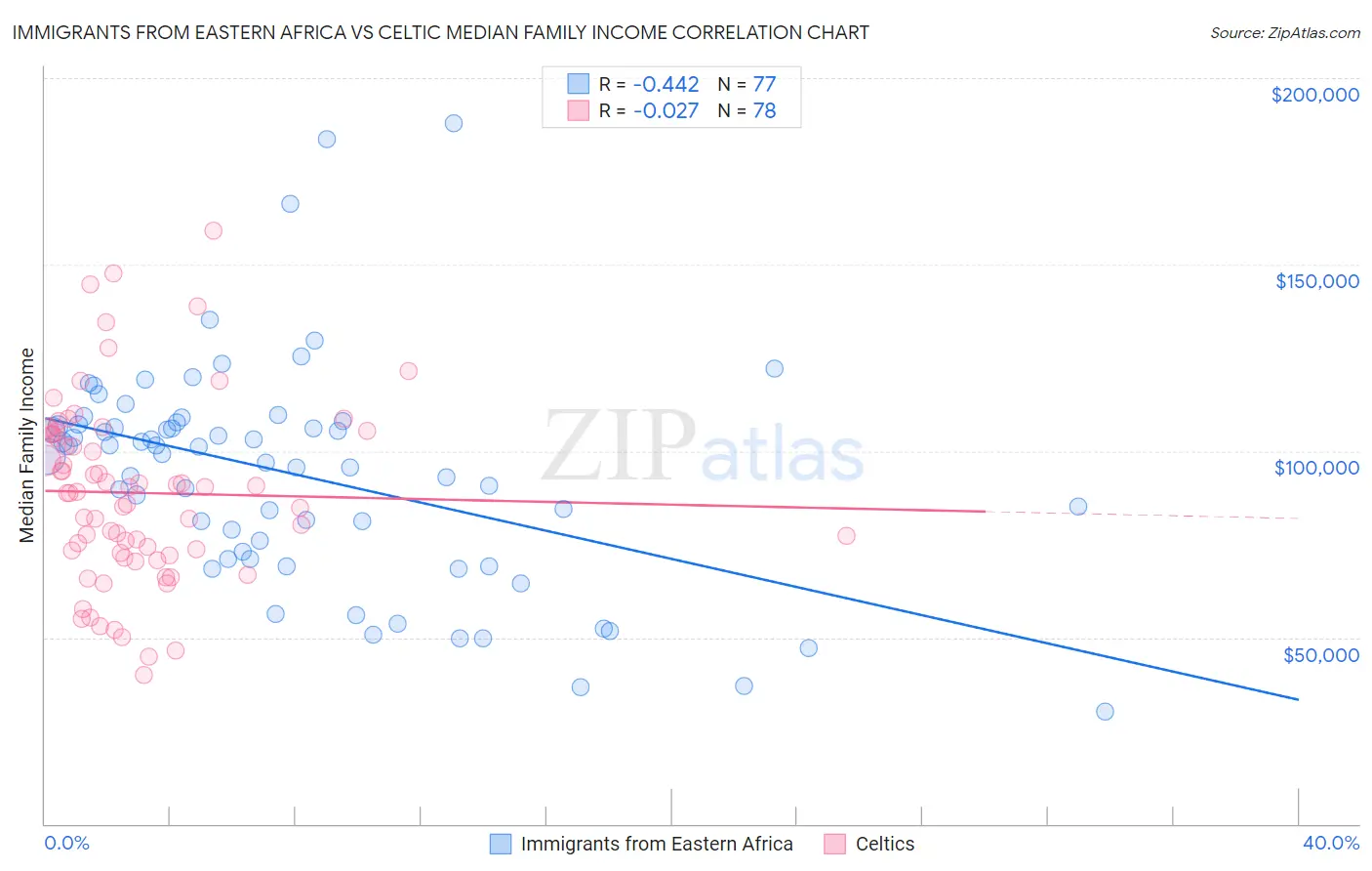 Immigrants from Eastern Africa vs Celtic Median Family Income