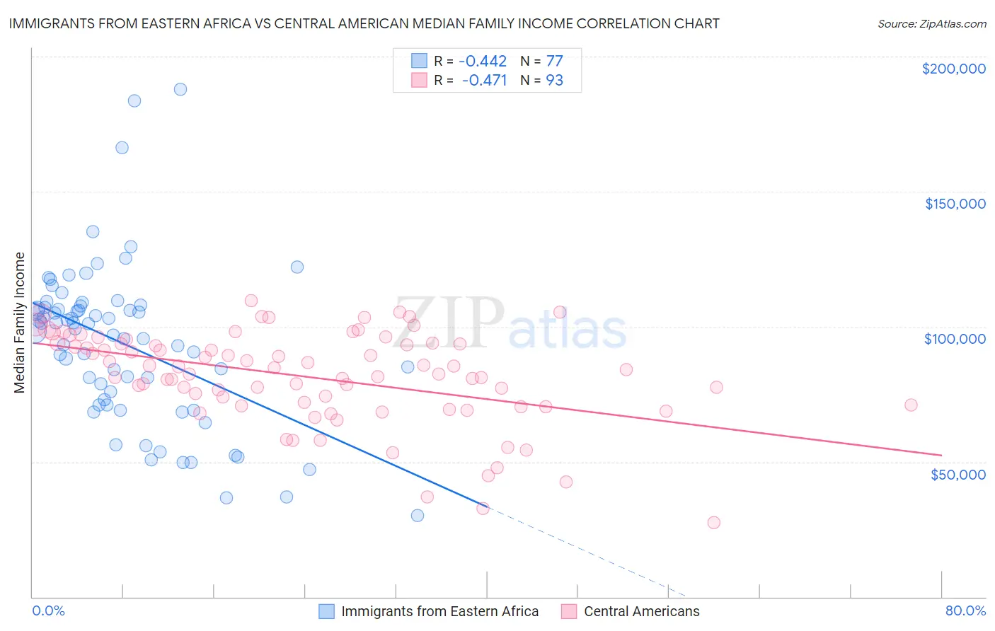 Immigrants from Eastern Africa vs Central American Median Family Income