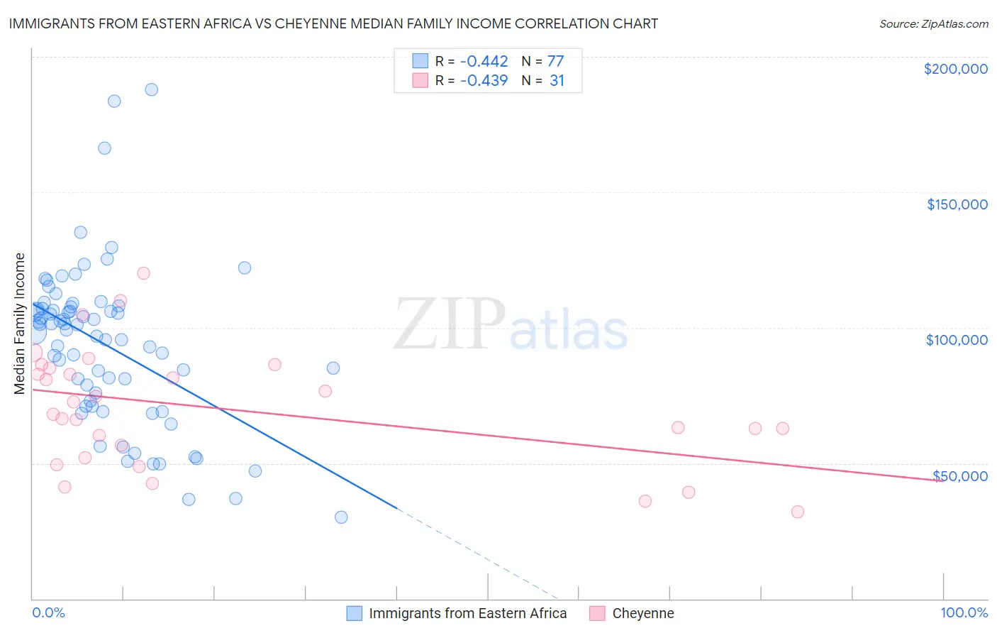 Immigrants from Eastern Africa vs Cheyenne Median Family Income