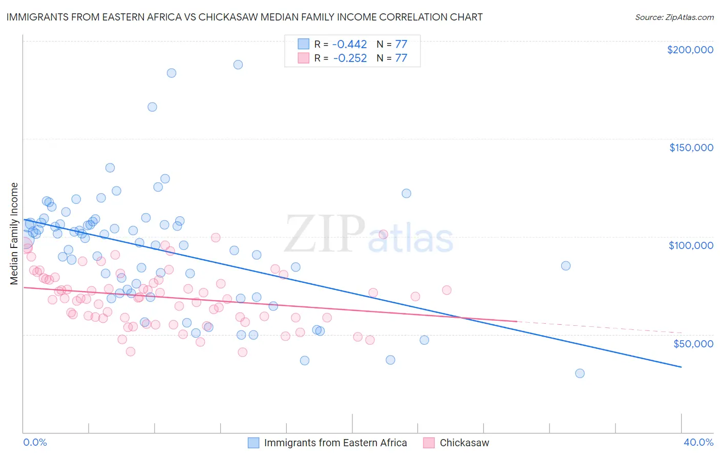 Immigrants from Eastern Africa vs Chickasaw Median Family Income