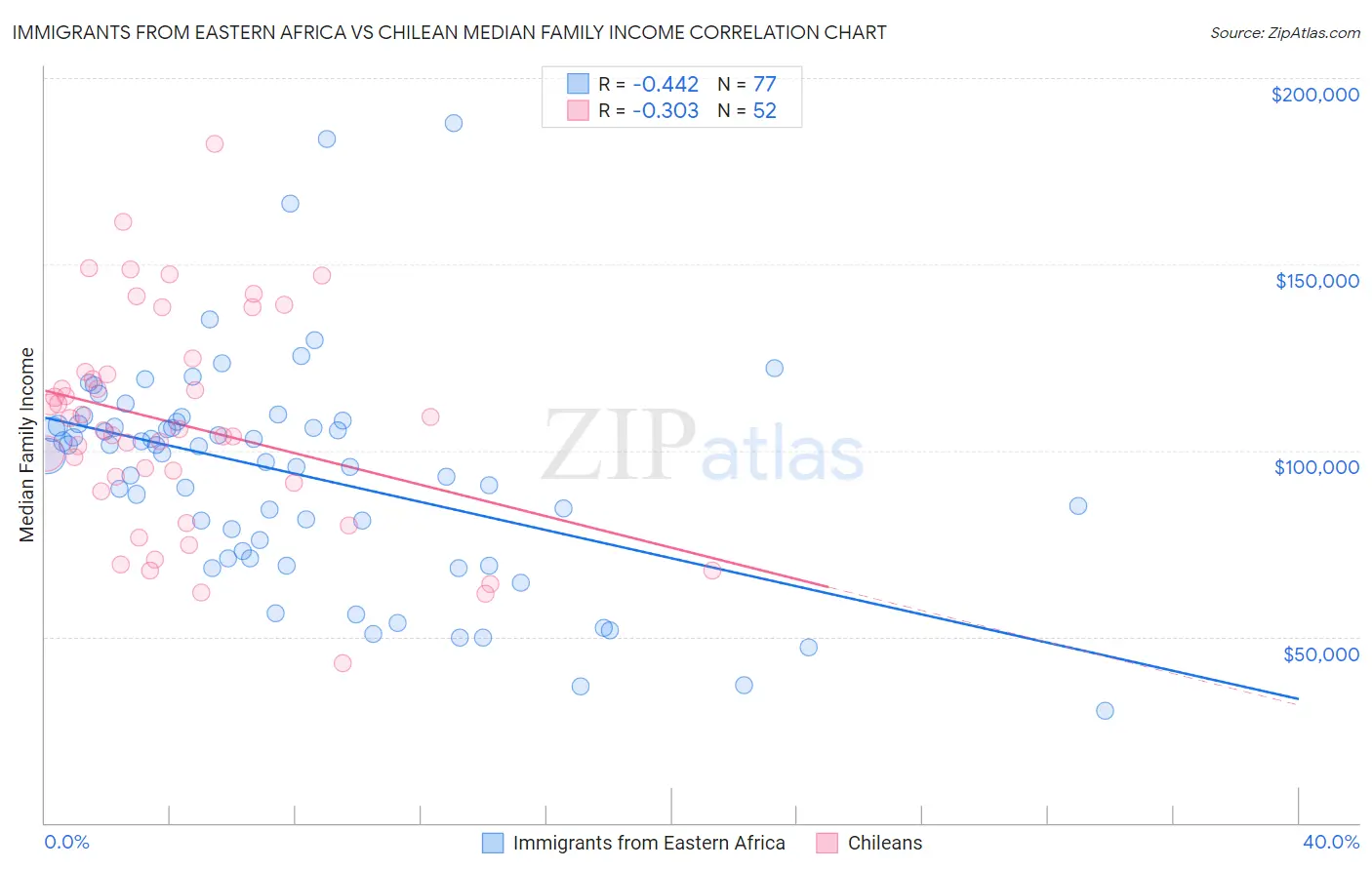 Immigrants from Eastern Africa vs Chilean Median Family Income