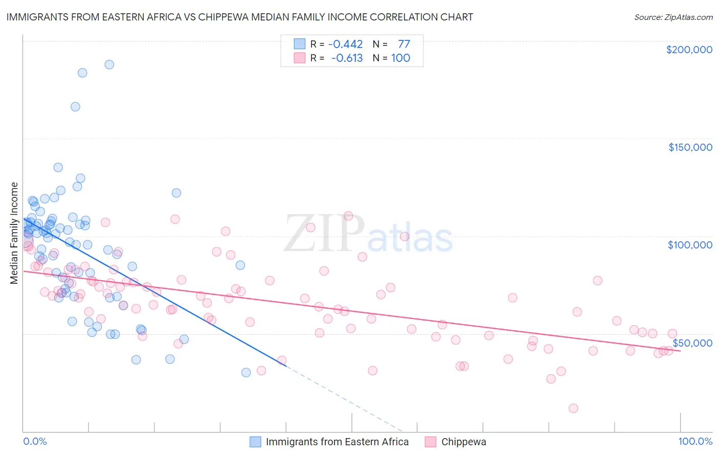 Immigrants from Eastern Africa vs Chippewa Median Family Income