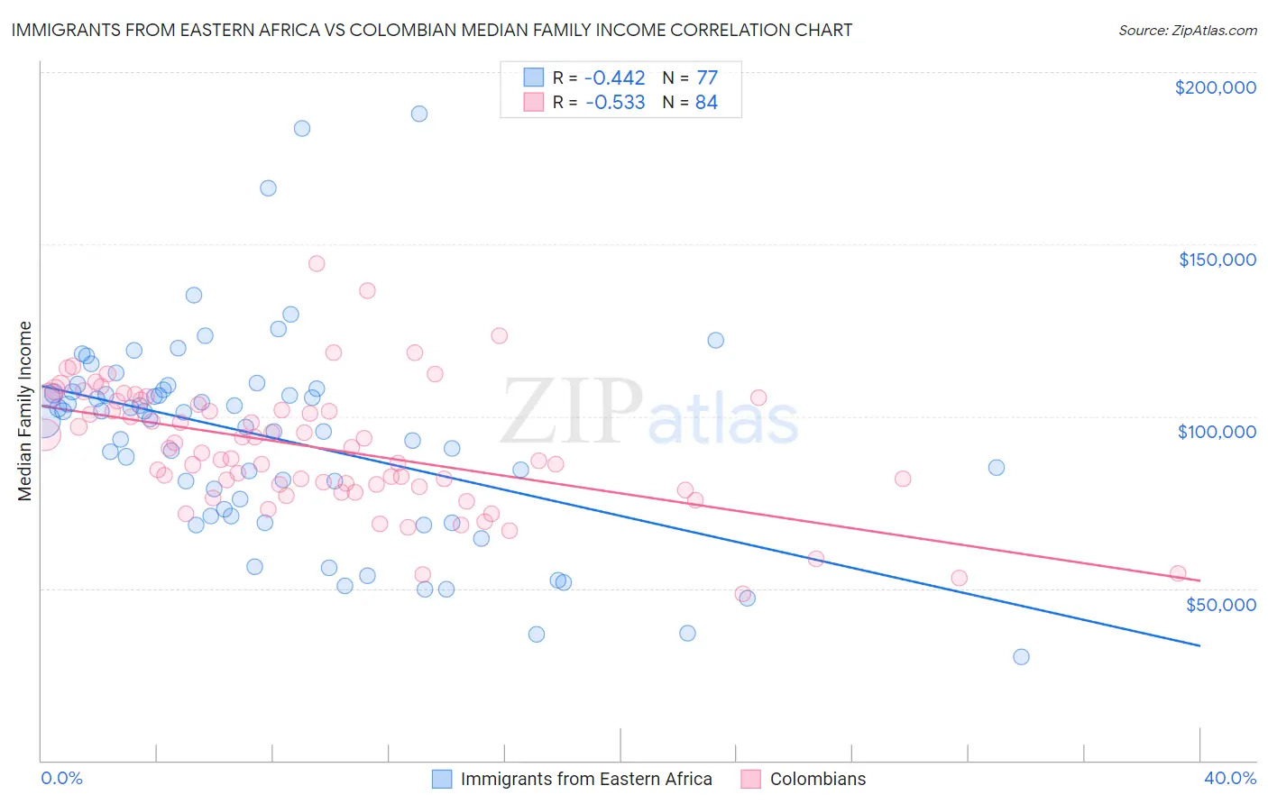 Immigrants from Eastern Africa vs Colombian Median Family Income