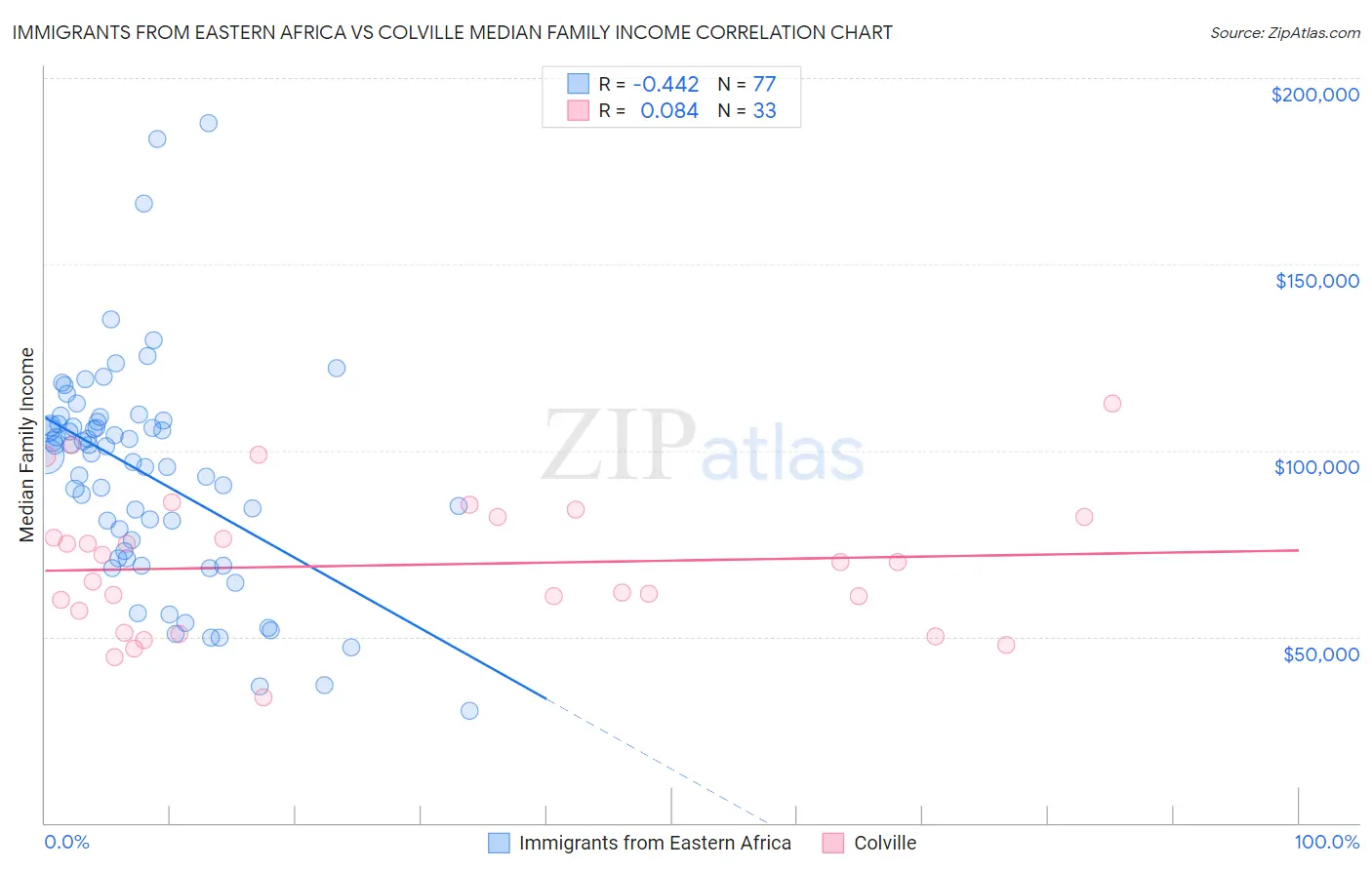 Immigrants from Eastern Africa vs Colville Median Family Income