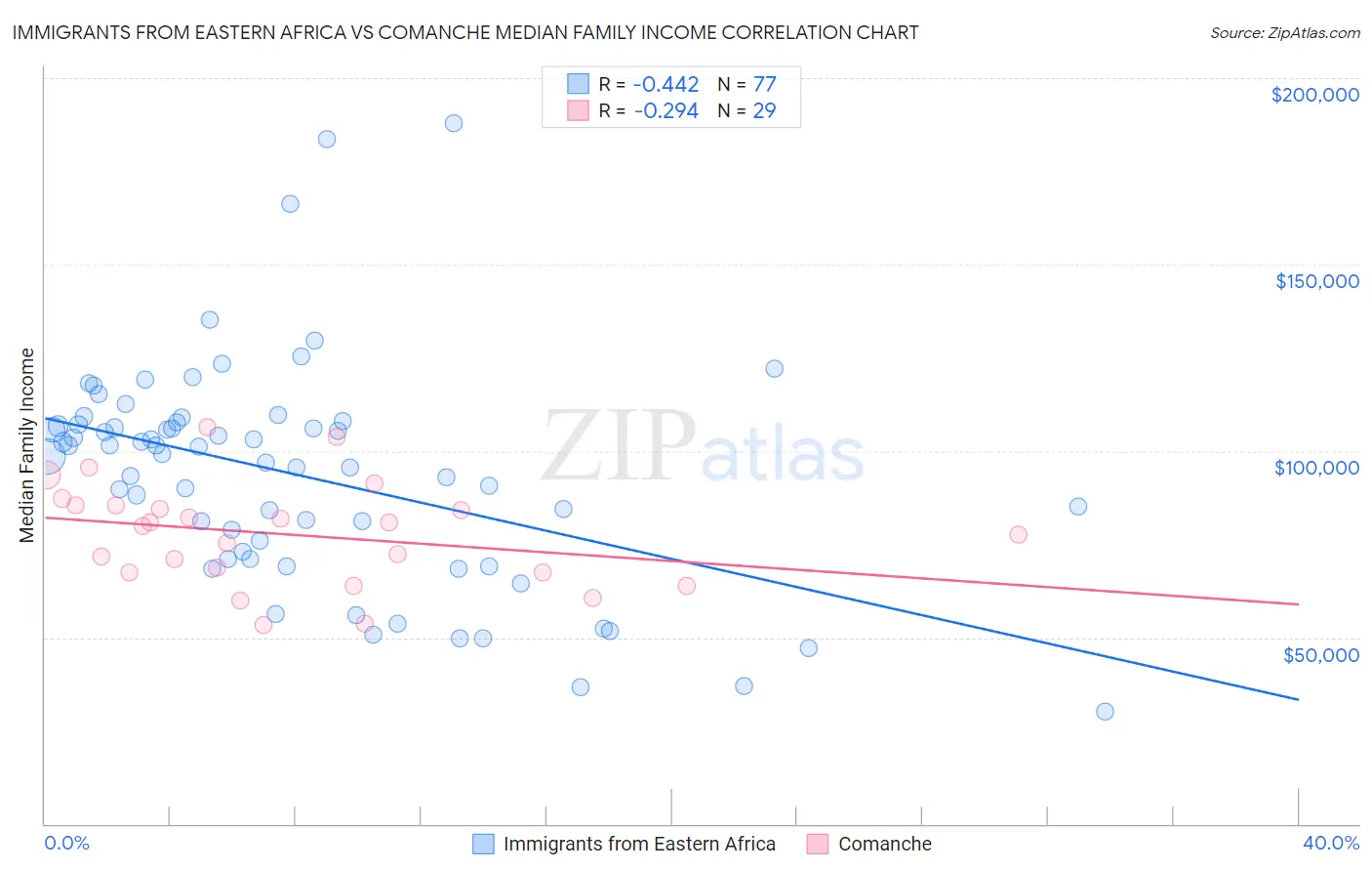 Immigrants from Eastern Africa vs Comanche Median Family Income