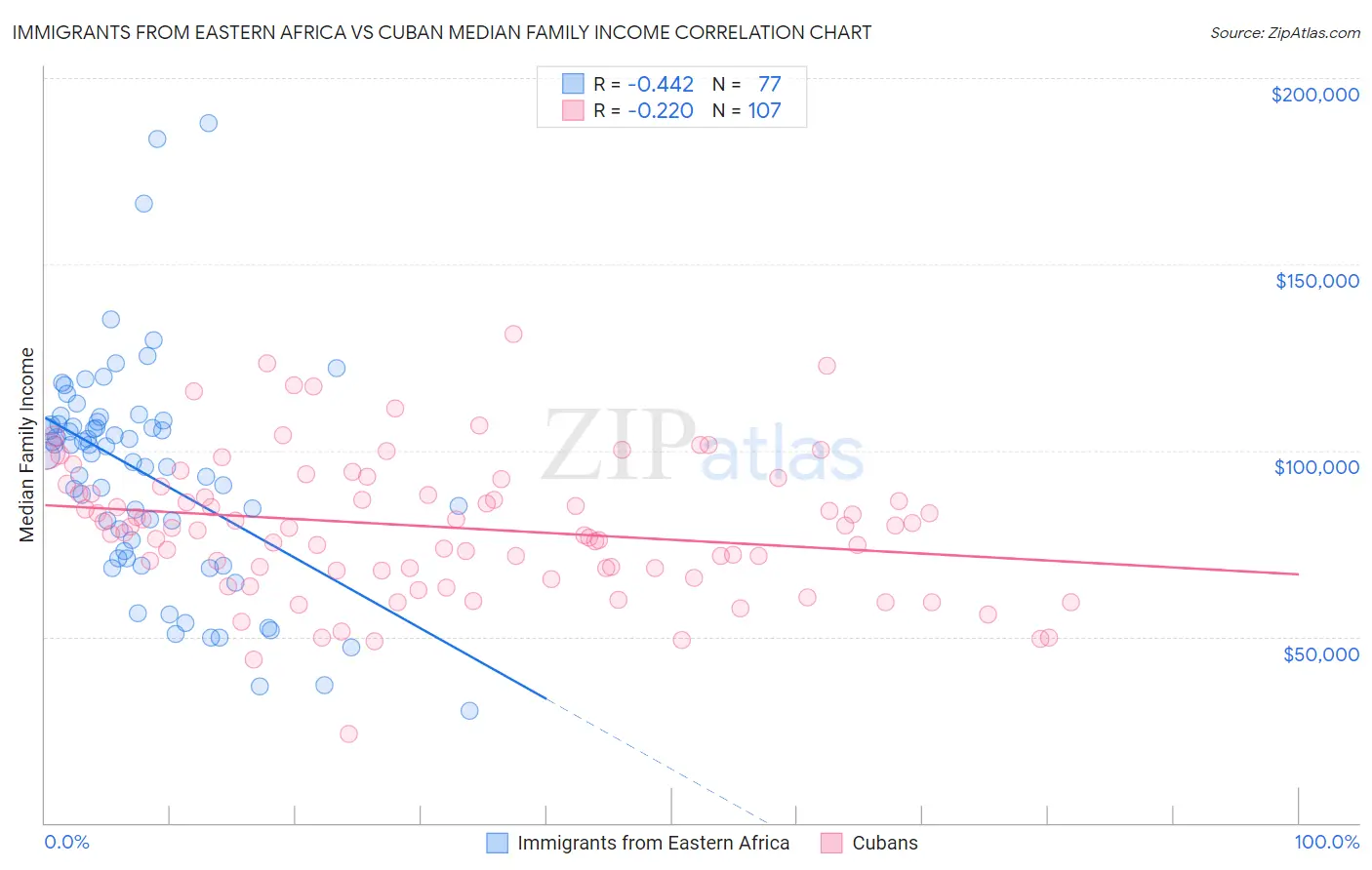 Immigrants from Eastern Africa vs Cuban Median Family Income