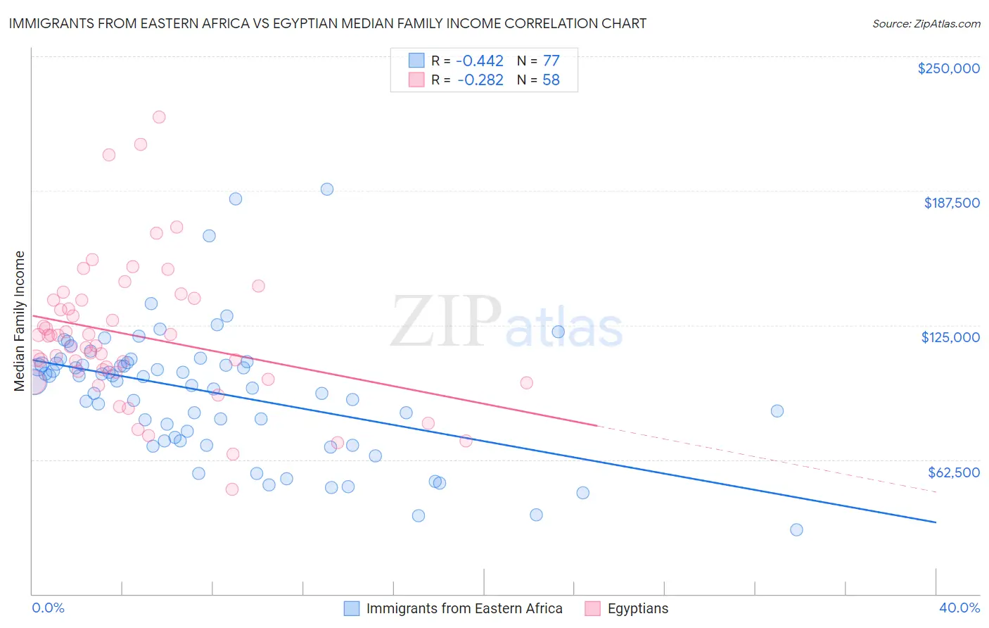 Immigrants from Eastern Africa vs Egyptian Median Family Income