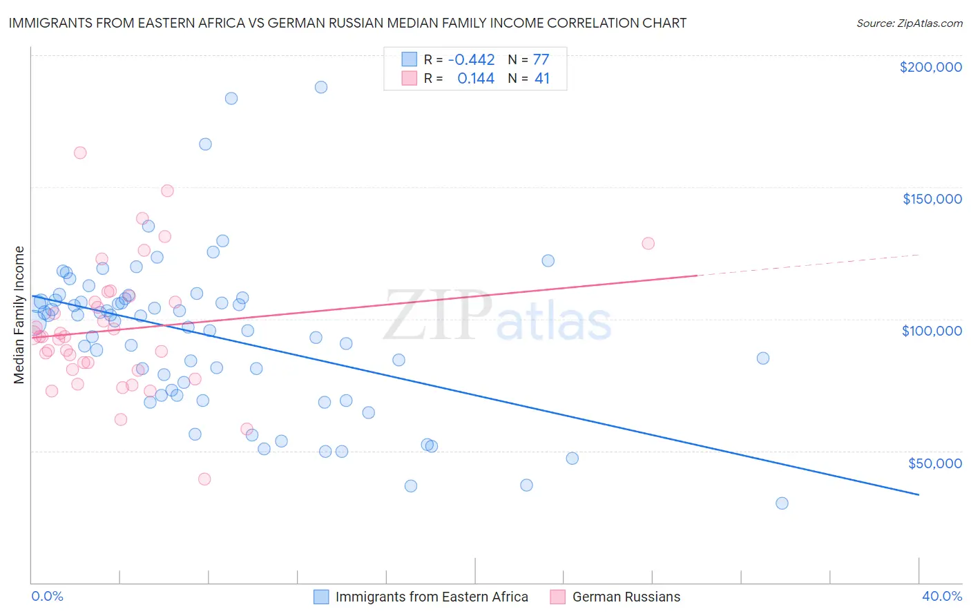 Immigrants from Eastern Africa vs German Russian Median Family Income