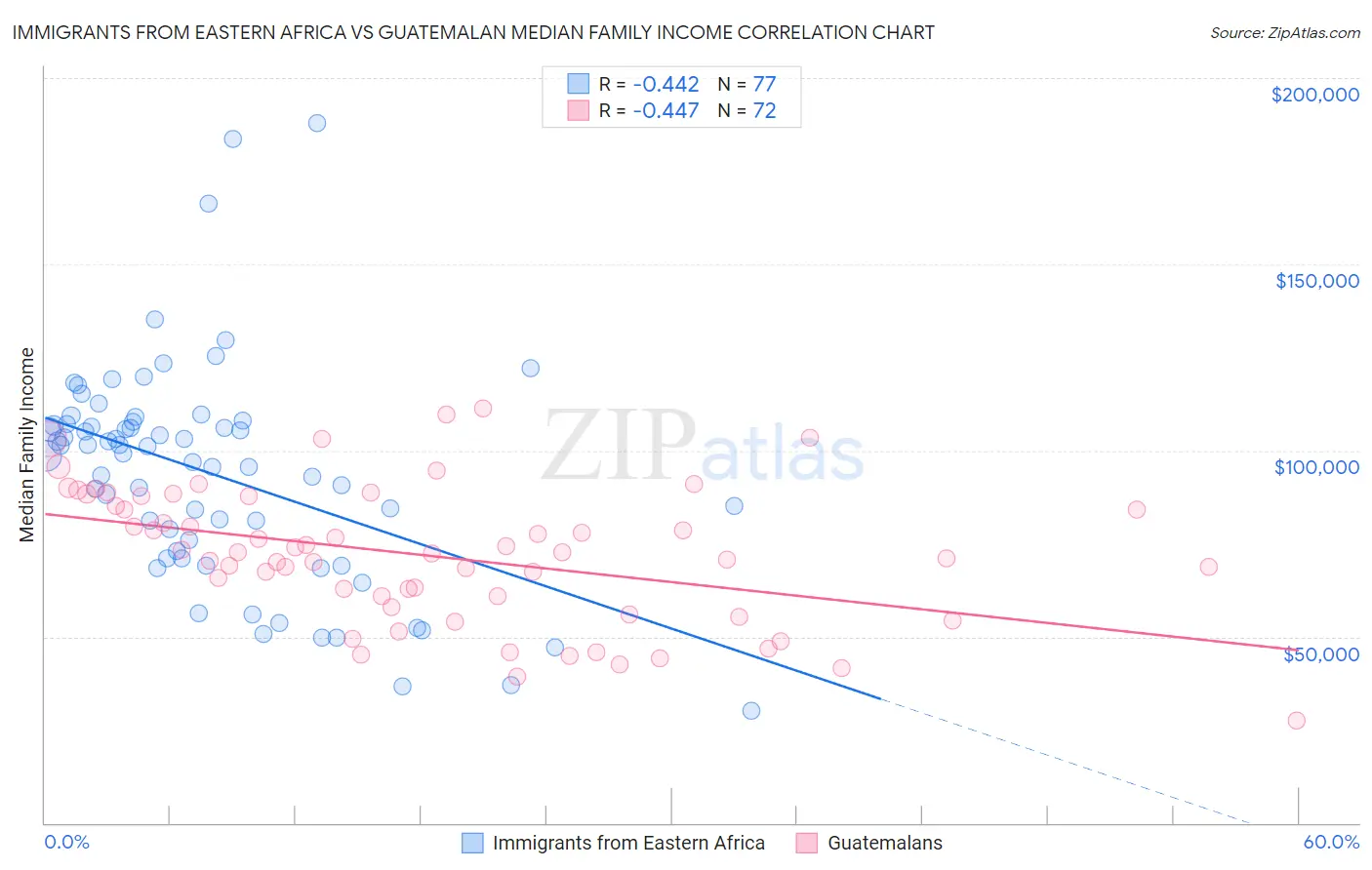 Immigrants from Eastern Africa vs Guatemalan Median Family Income