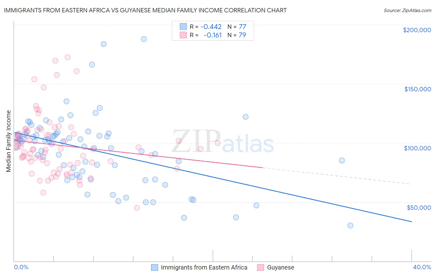 Immigrants from Eastern Africa vs Guyanese Median Family Income