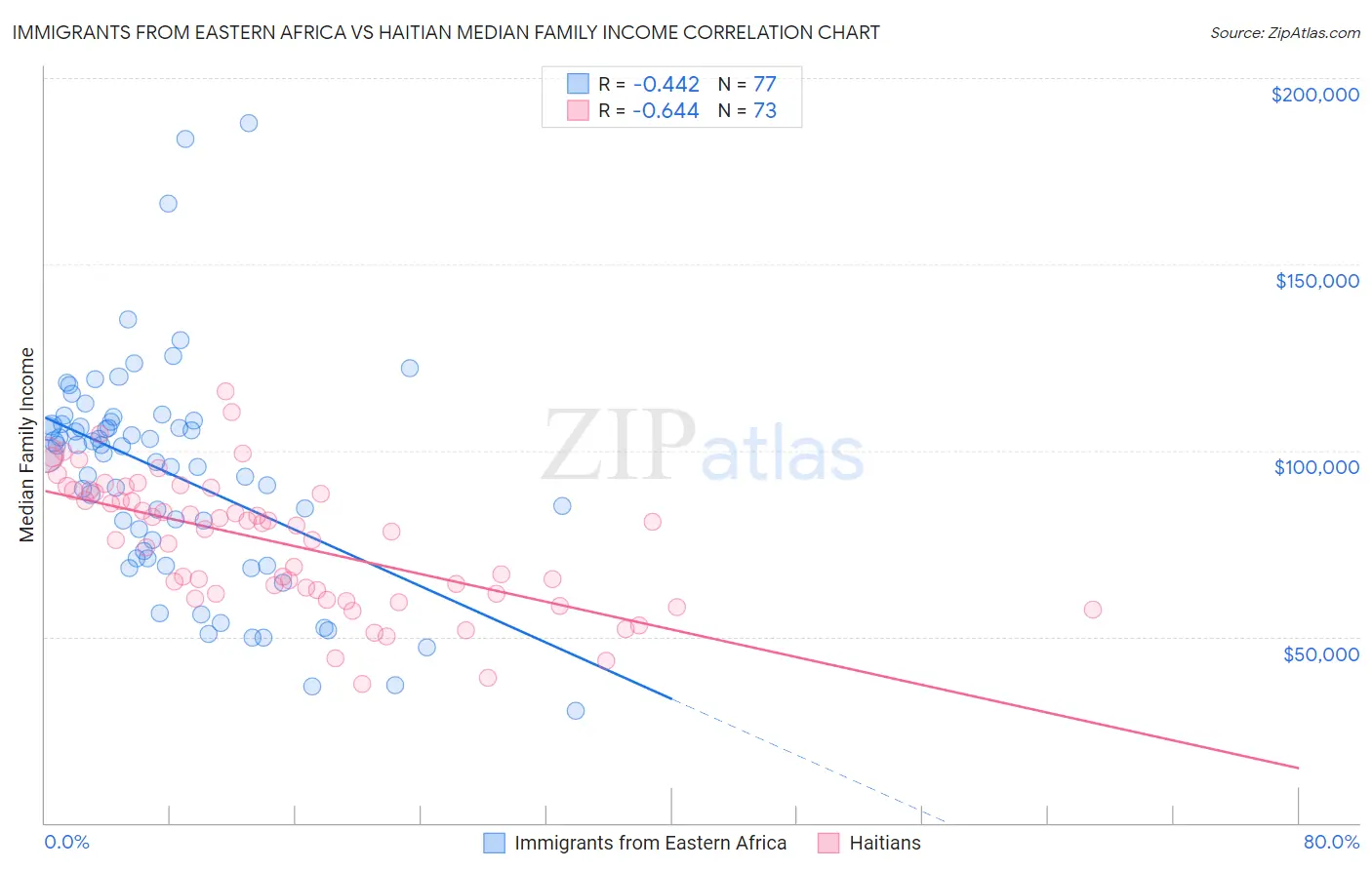 Immigrants from Eastern Africa vs Haitian Median Family Income