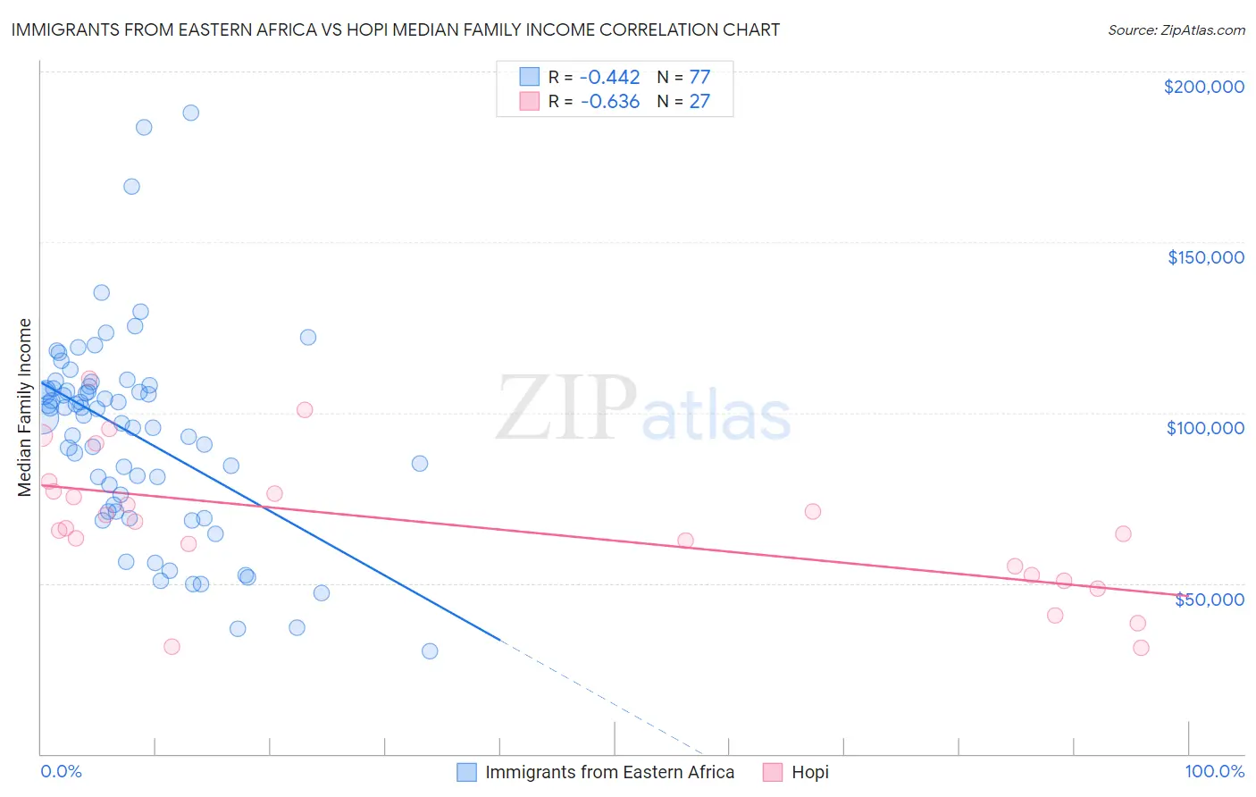 Immigrants from Eastern Africa vs Hopi Median Family Income