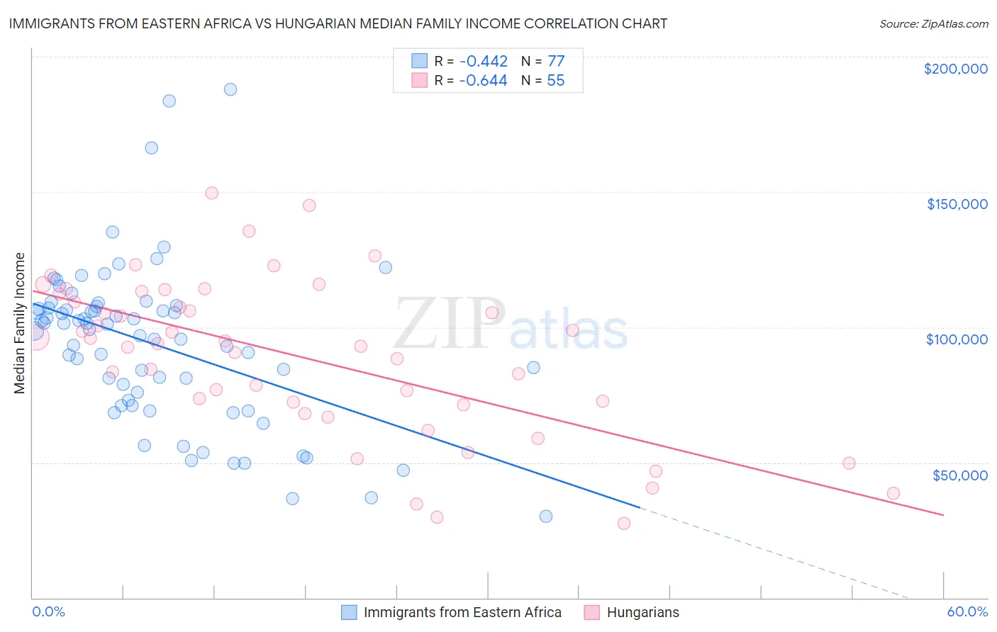 Immigrants from Eastern Africa vs Hungarian Median Family Income