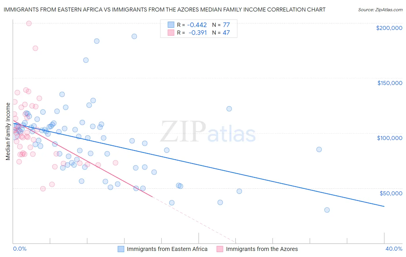 Immigrants from Eastern Africa vs Immigrants from the Azores Median Family Income