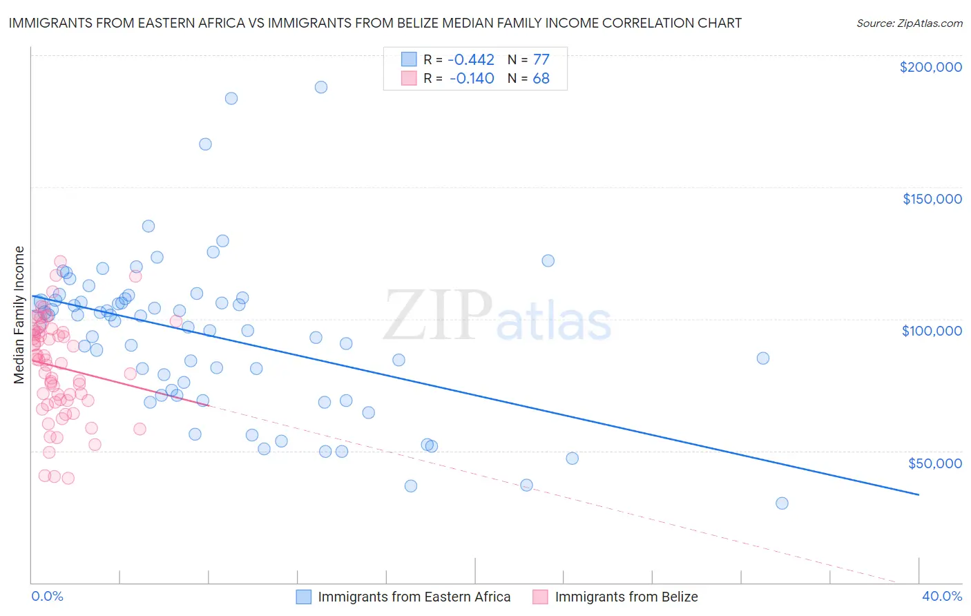 Immigrants from Eastern Africa vs Immigrants from Belize Median Family Income