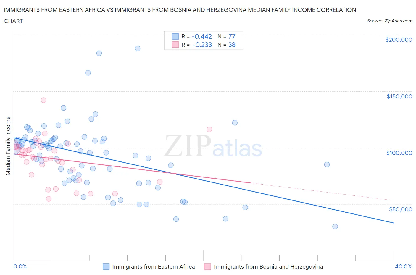 Immigrants from Eastern Africa vs Immigrants from Bosnia and Herzegovina Median Family Income