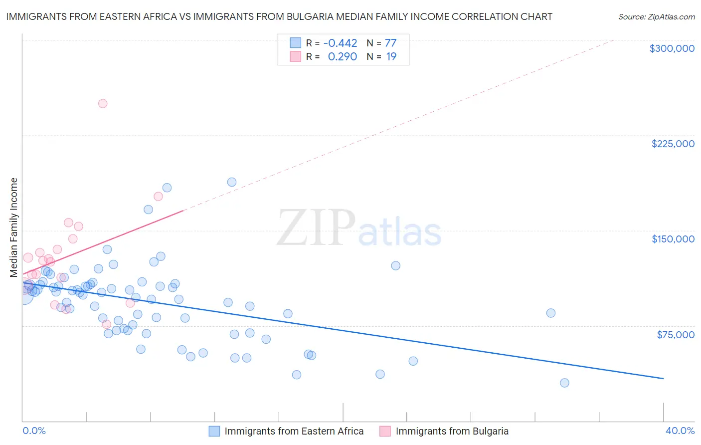 Immigrants from Eastern Africa vs Immigrants from Bulgaria Median Family Income