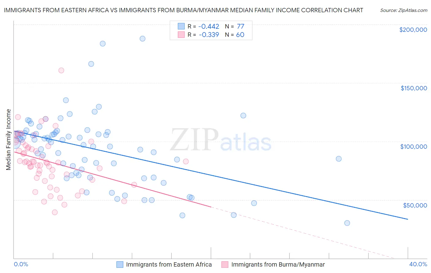 Immigrants from Eastern Africa vs Immigrants from Burma/Myanmar Median Family Income