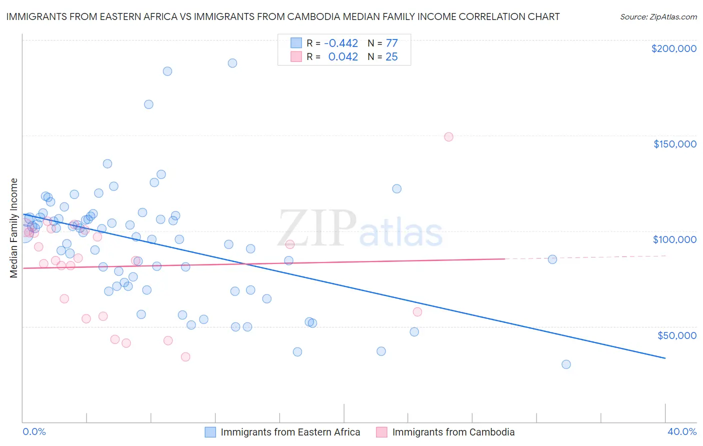 Immigrants from Eastern Africa vs Immigrants from Cambodia Median Family Income