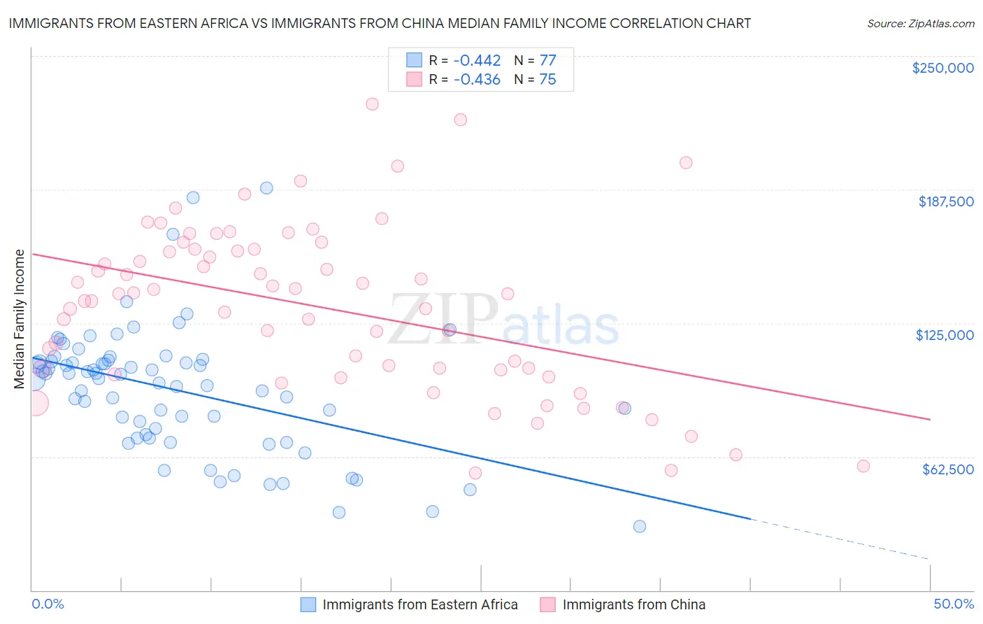 Immigrants from Eastern Africa vs Immigrants from China Median Family Income