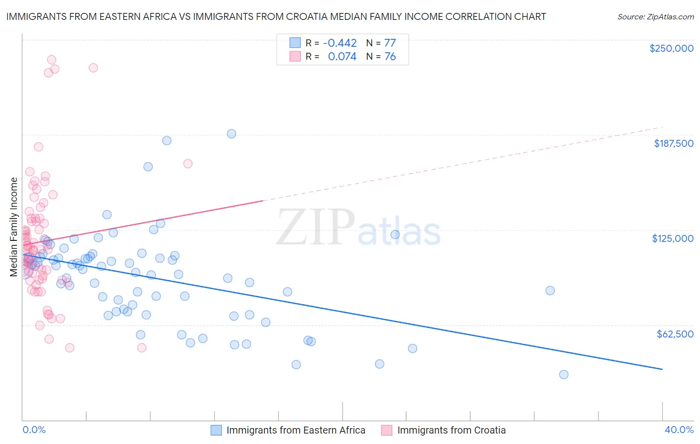 Immigrants from Eastern Africa vs Immigrants from Croatia Median Family Income