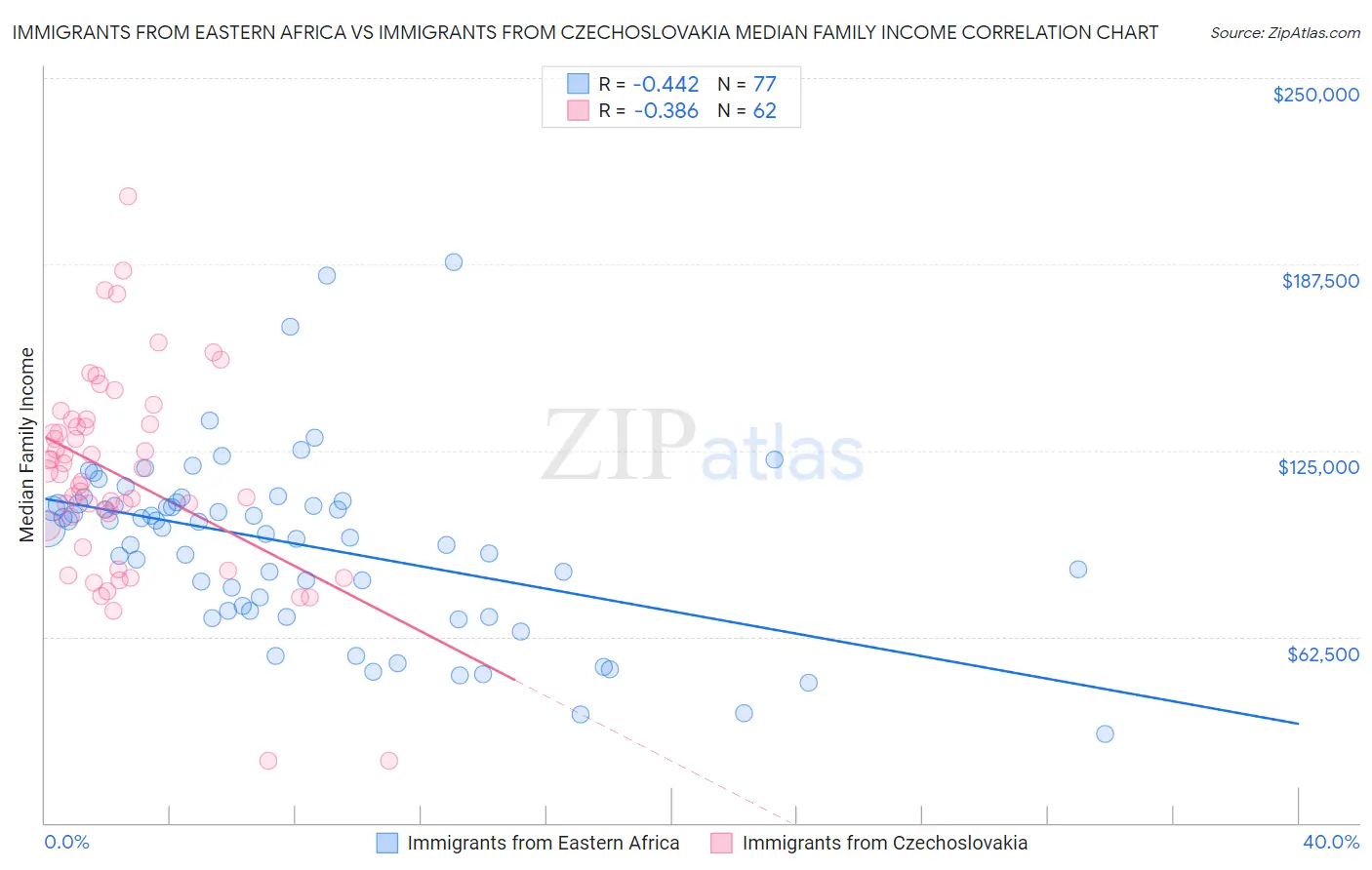 Immigrants from Eastern Africa vs Immigrants from Czechoslovakia Median Family Income
