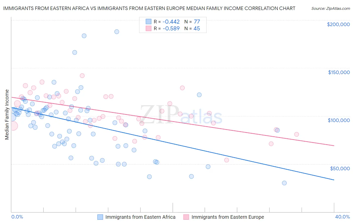 Immigrants from Eastern Africa vs Immigrants from Eastern Europe Median Family Income