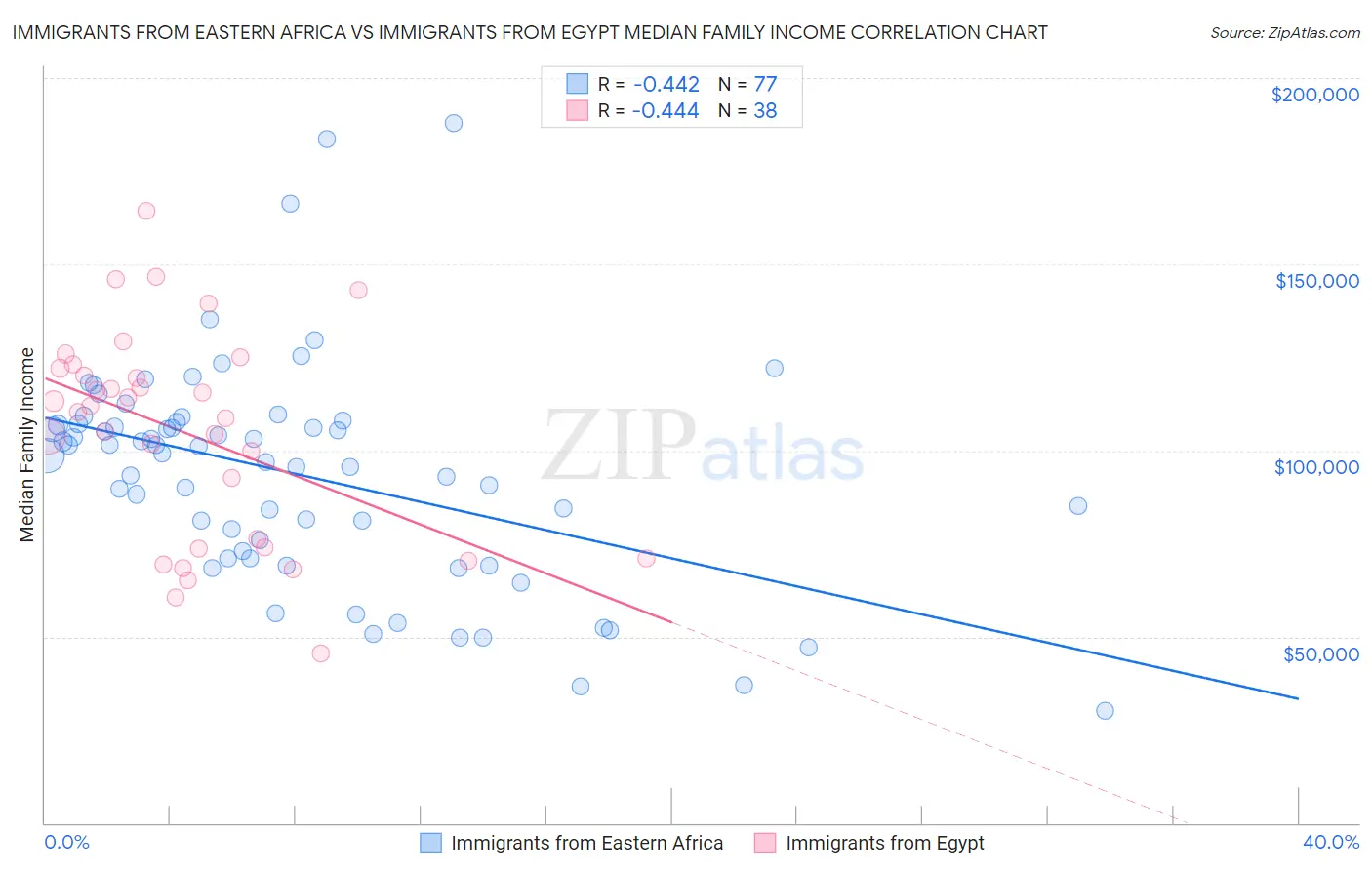 Immigrants from Eastern Africa vs Immigrants from Egypt Median Family Income