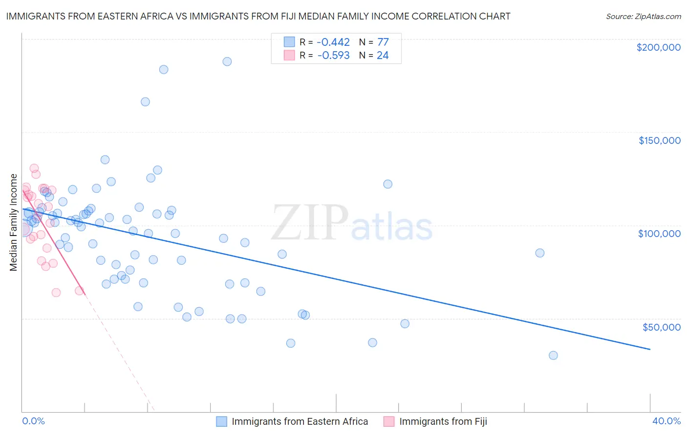 Immigrants from Eastern Africa vs Immigrants from Fiji Median Family Income