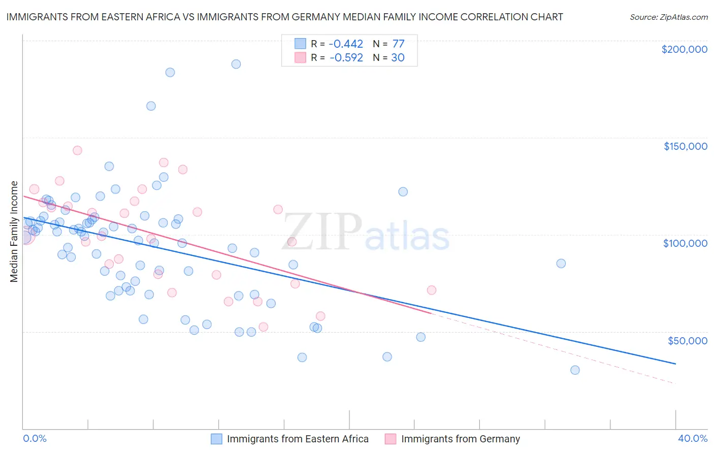 Immigrants from Eastern Africa vs Immigrants from Germany Median Family Income