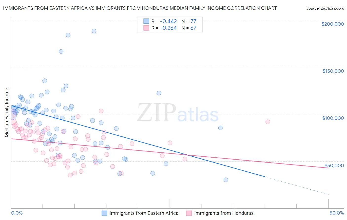 Immigrants from Eastern Africa vs Immigrants from Honduras Median Family Income