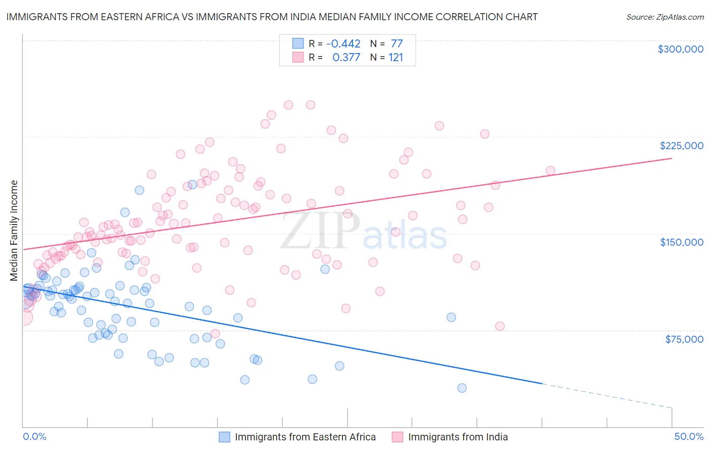 Immigrants from Eastern Africa vs Immigrants from India Median Family Income