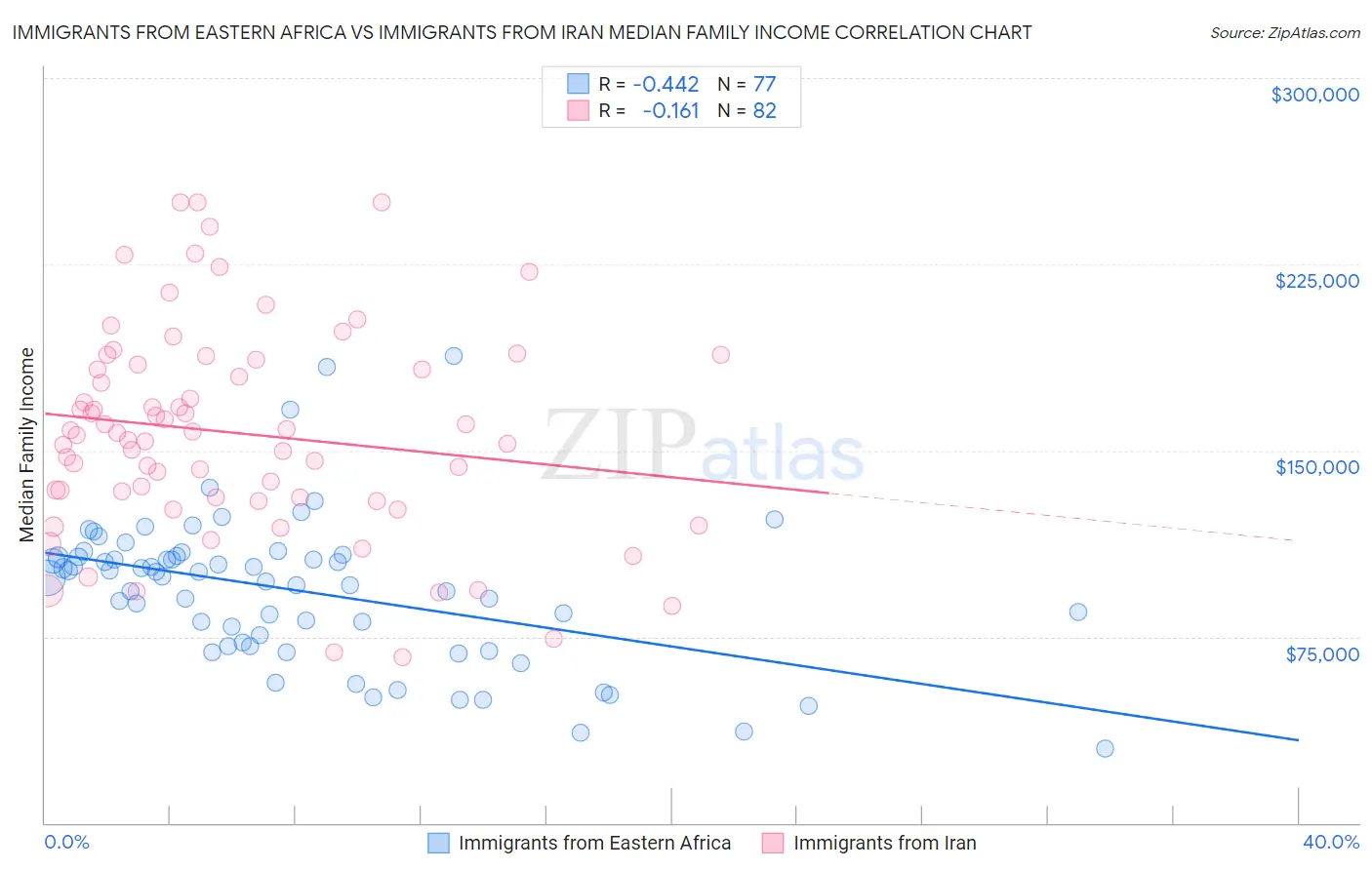 Immigrants from Eastern Africa vs Immigrants from Iran Median Family Income