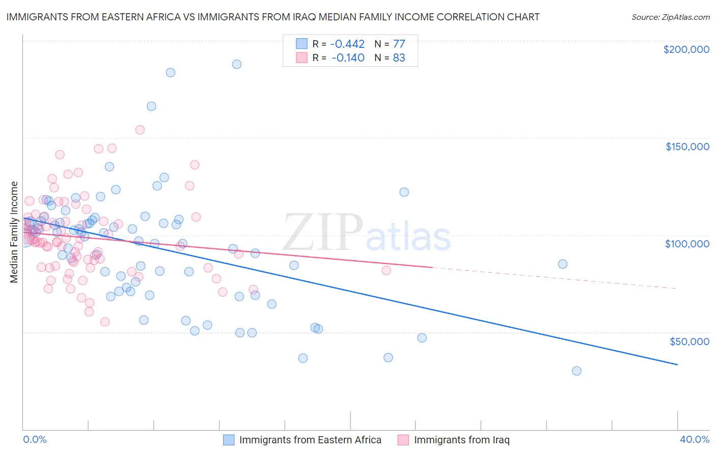 Immigrants from Eastern Africa vs Immigrants from Iraq Median Family Income