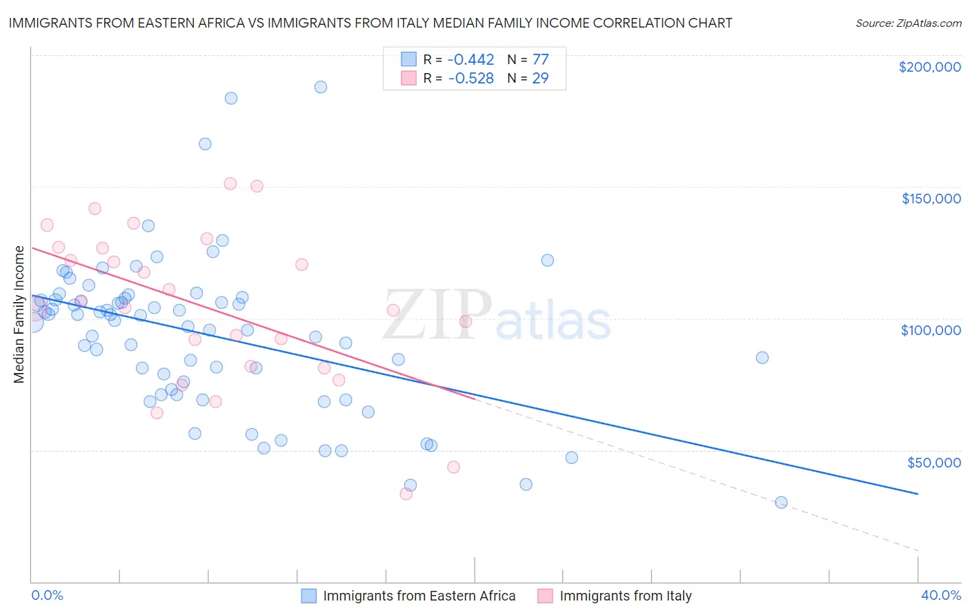 Immigrants from Eastern Africa vs Immigrants from Italy Median Family Income
