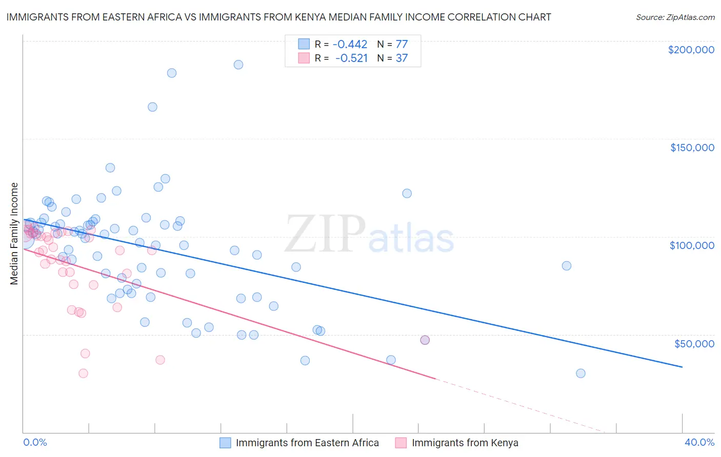 Immigrants from Eastern Africa vs Immigrants from Kenya Median Family Income